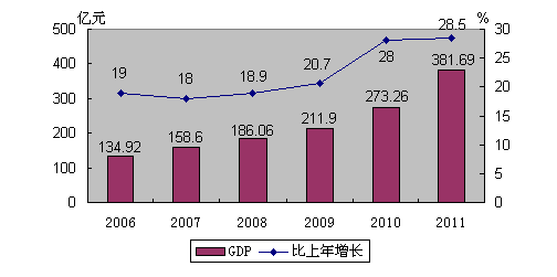 gdp增速_2011 江阴人口和gdp