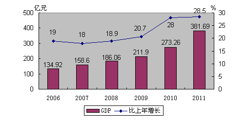 深圳光明新区gdp_深圳市光明新区2014年国民经济和社会发展统计公报