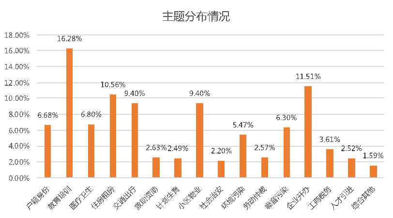 信件主题分析柱状图