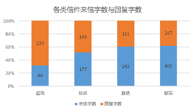 各类信件来信字数与回复字数