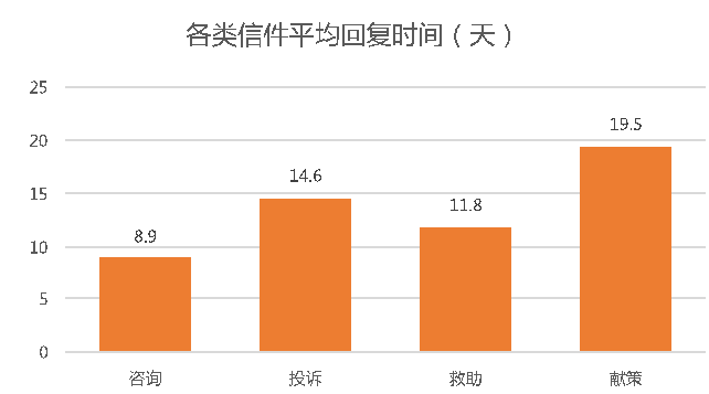 各类信件平均回复时间（天）