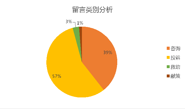 信件类别分析圆饼图