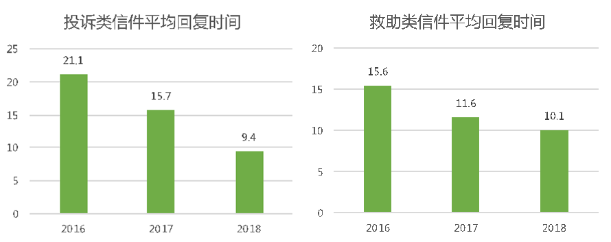 投诉救助类信件平均回复情况