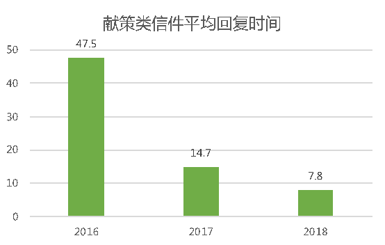 献策类信件平均回复时间