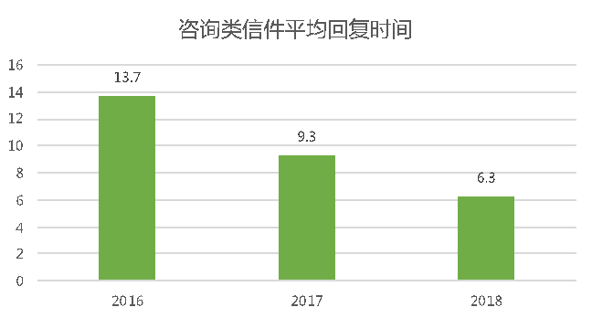 咨询类信件平均回复情况