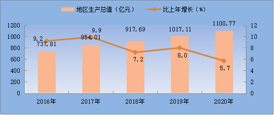 深圳光明区2020GDP_深圳市光明区2020年国民经济和社会发展统计公报