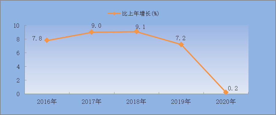 深圳宝安区2020gdp_2020上半年深圳GDP增速回升幅度为近20年来最大值(2)