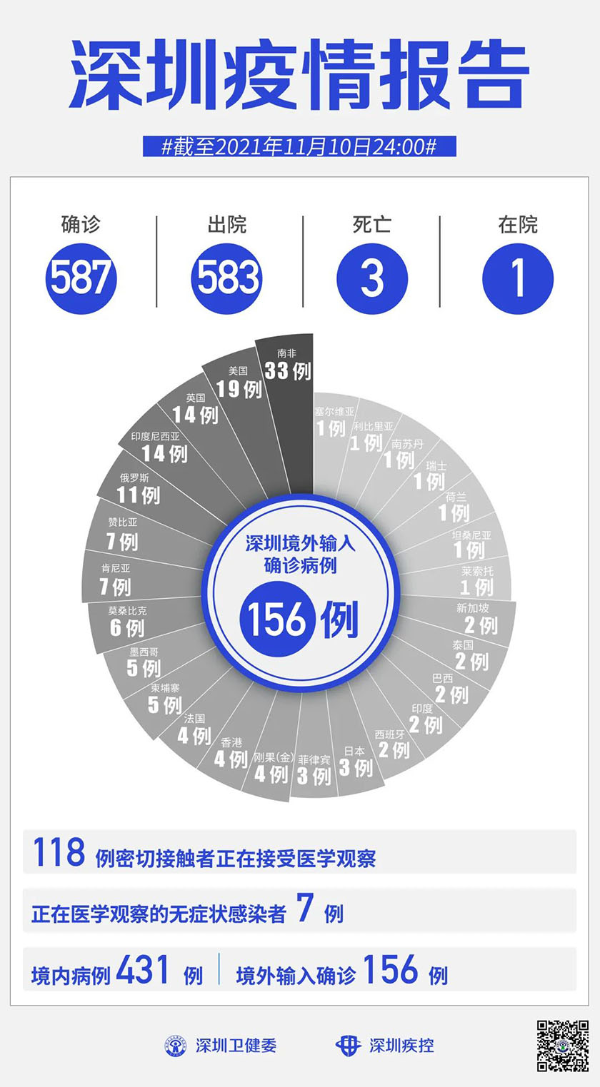 2021年11月11日深圳市新冠肺炎疫情情况