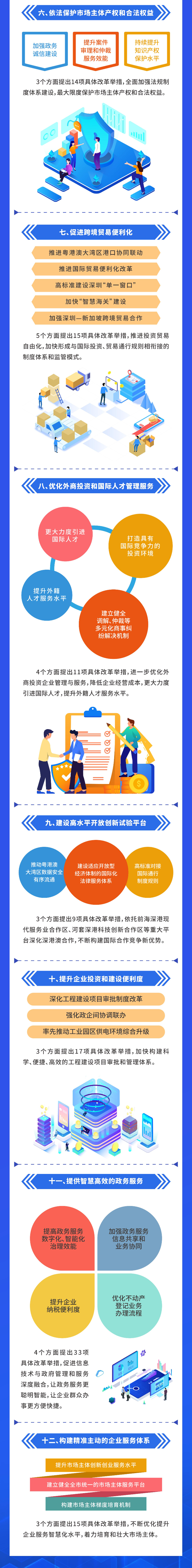 一图读懂《深圳市建设营商环境创新试点城市实施方案》2.png