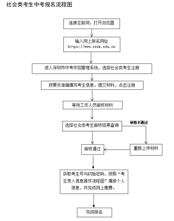 社会类考生中考报名流程图.png