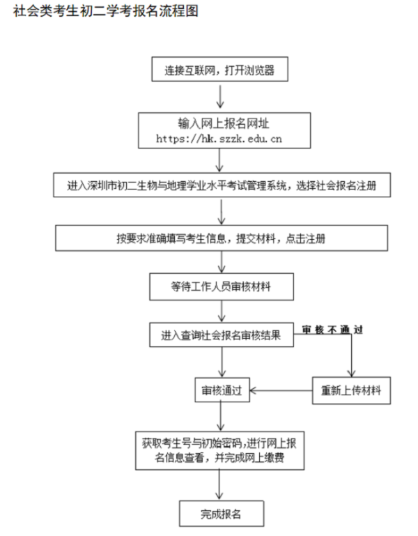 社会类考生初二学考报名流程图.png