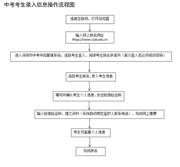 中考考生录入信息操作流程图.png