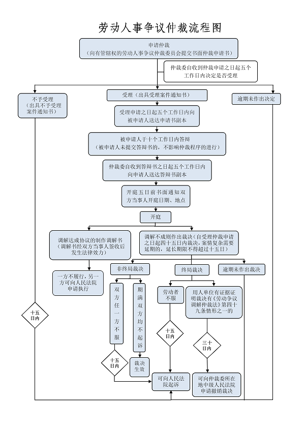 4.劳动人事争议仲裁流程图_01.png