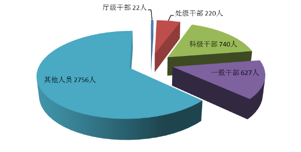 全省纪检监察机关处分人员按职级划分图.png