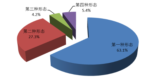 全省纪检监察机关运用“四种形态”占比图.png