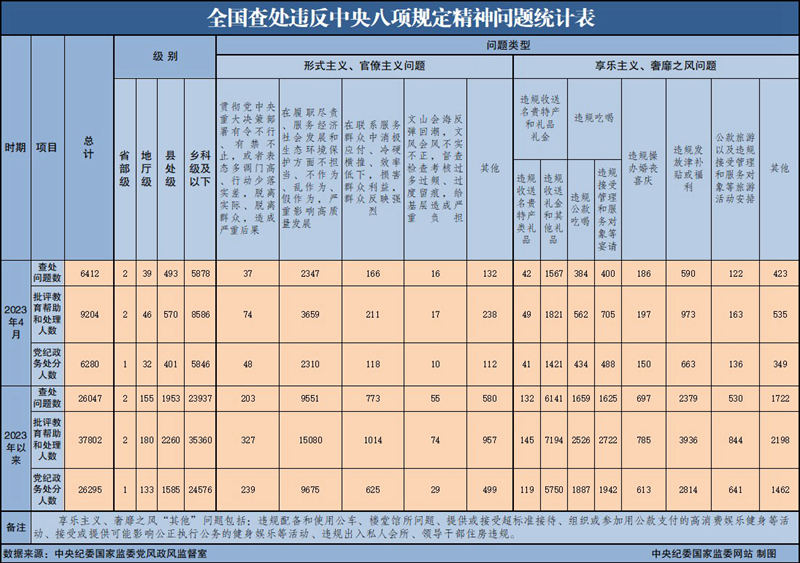 2023年4月全国查处违反中央八项规定精神问题.jpeg