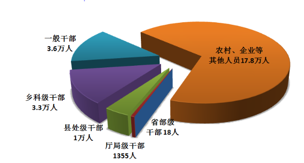 图1：全国纪检监察机关处分人员按职级划分图.png