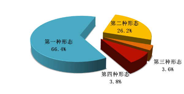 图2：全国纪检监察机关运用“四种形态”占比图.png