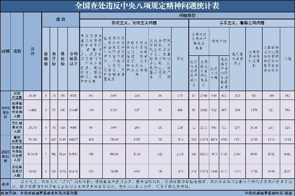 2023年9月全国查处违反中央八项规定精神问题10160起.png