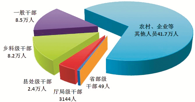 全国纪检监察机关处分人员按职级划分图.jpeg