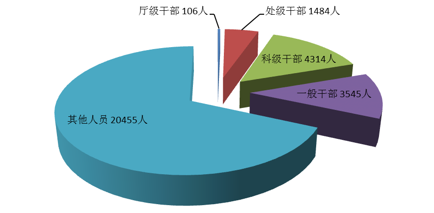 全省纪检监察机关处分人员按职级划分图.png