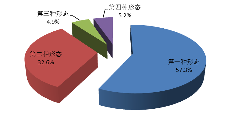 全省纪检监察机关运用“四种形态”占比图.png