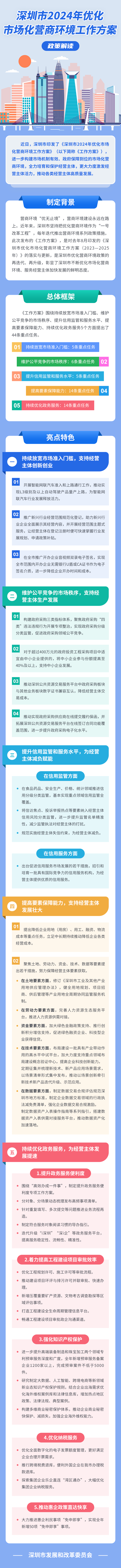 一图读懂《深圳市2024年优化市场化营商环境工作方案》.png